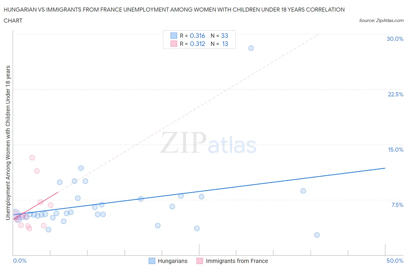 Hungarian vs Immigrants from France Unemployment Among Women with Children Under 18 years