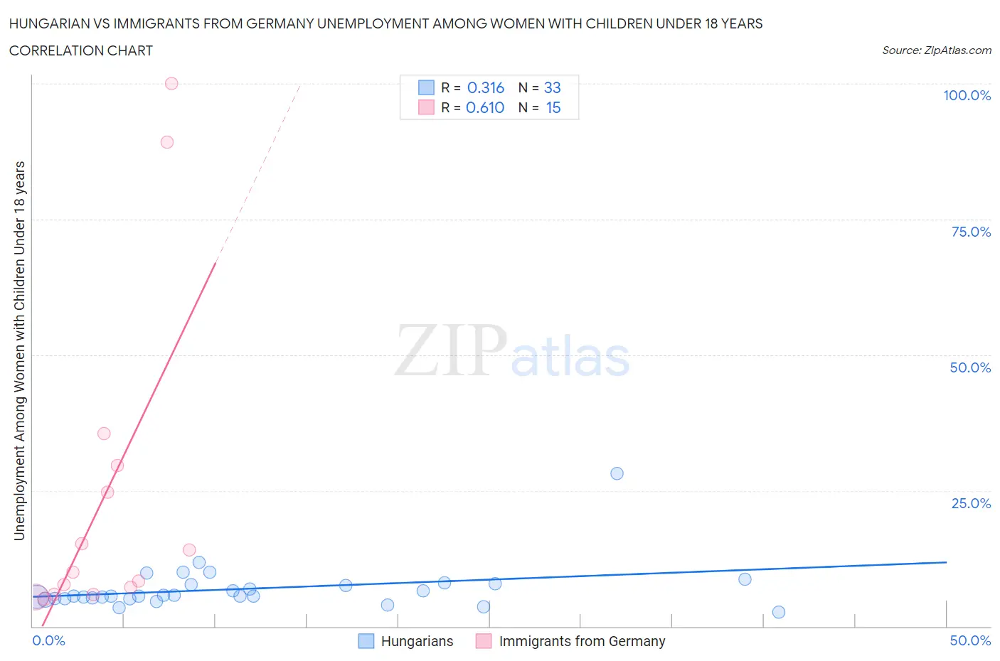 Hungarian vs Immigrants from Germany Unemployment Among Women with Children Under 18 years