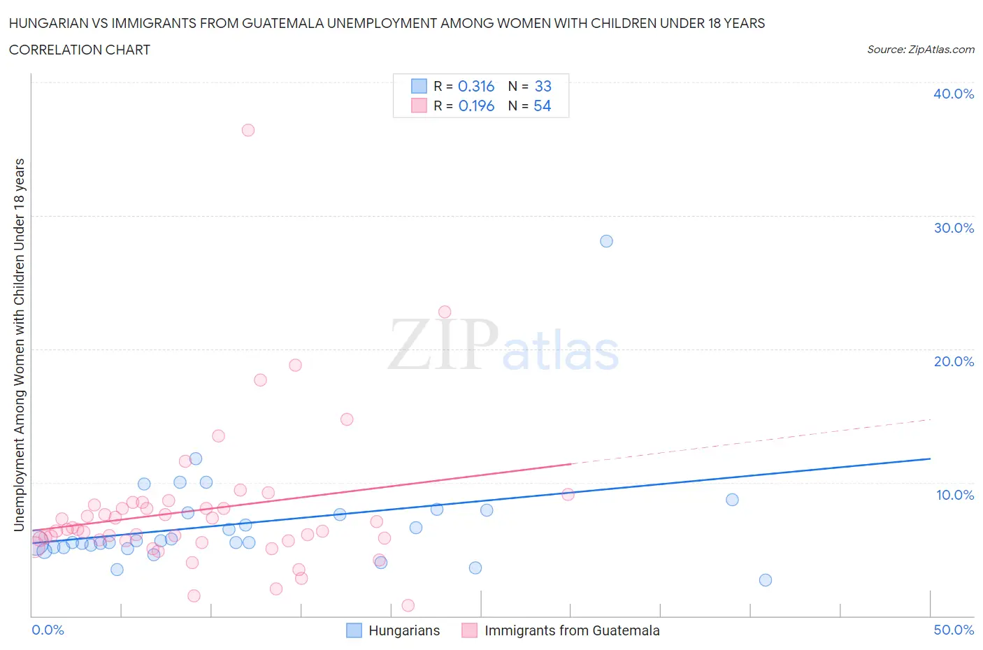 Hungarian vs Immigrants from Guatemala Unemployment Among Women with Children Under 18 years