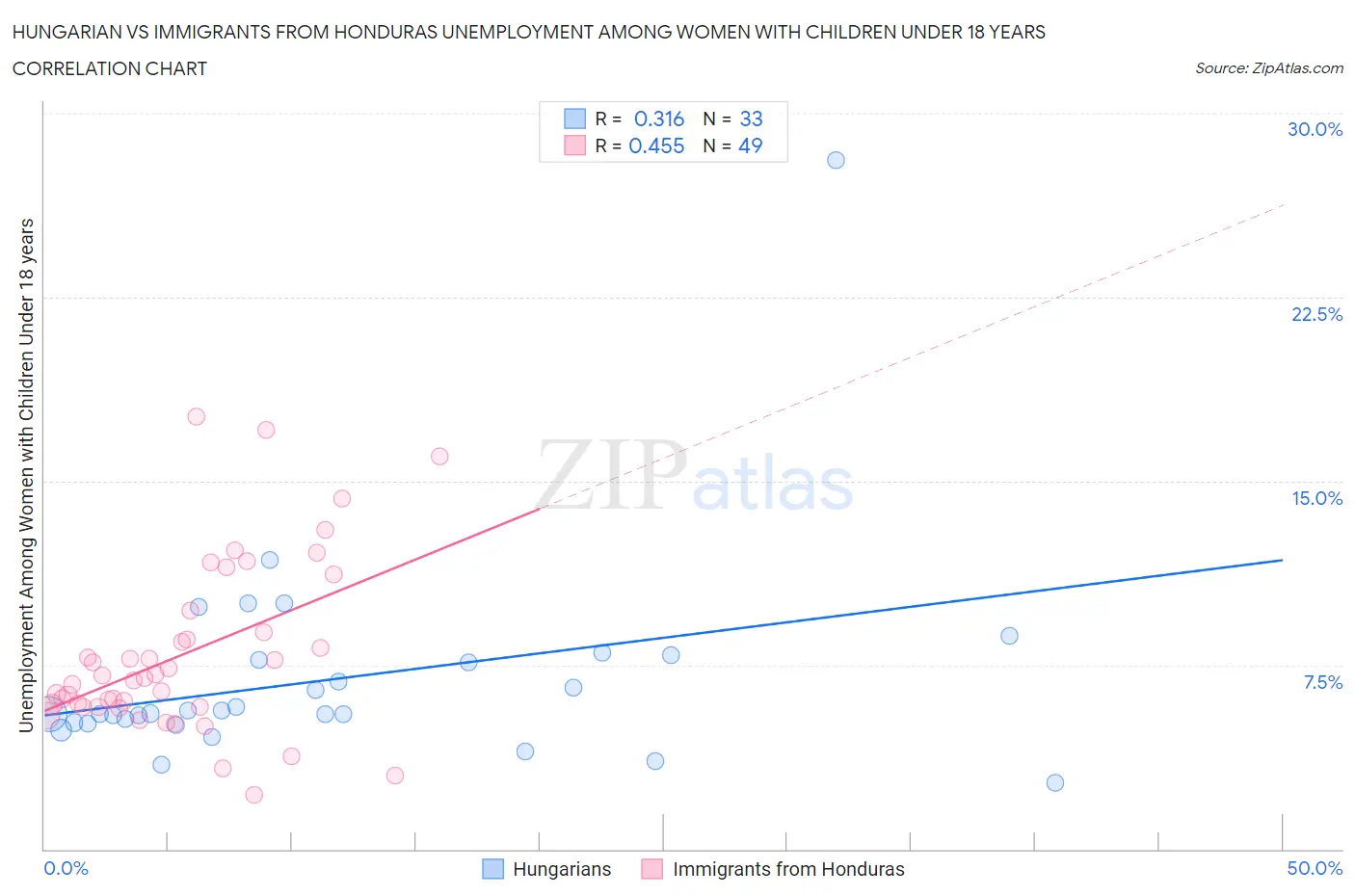 Hungarian vs Immigrants from Honduras Unemployment Among Women with Children Under 18 years