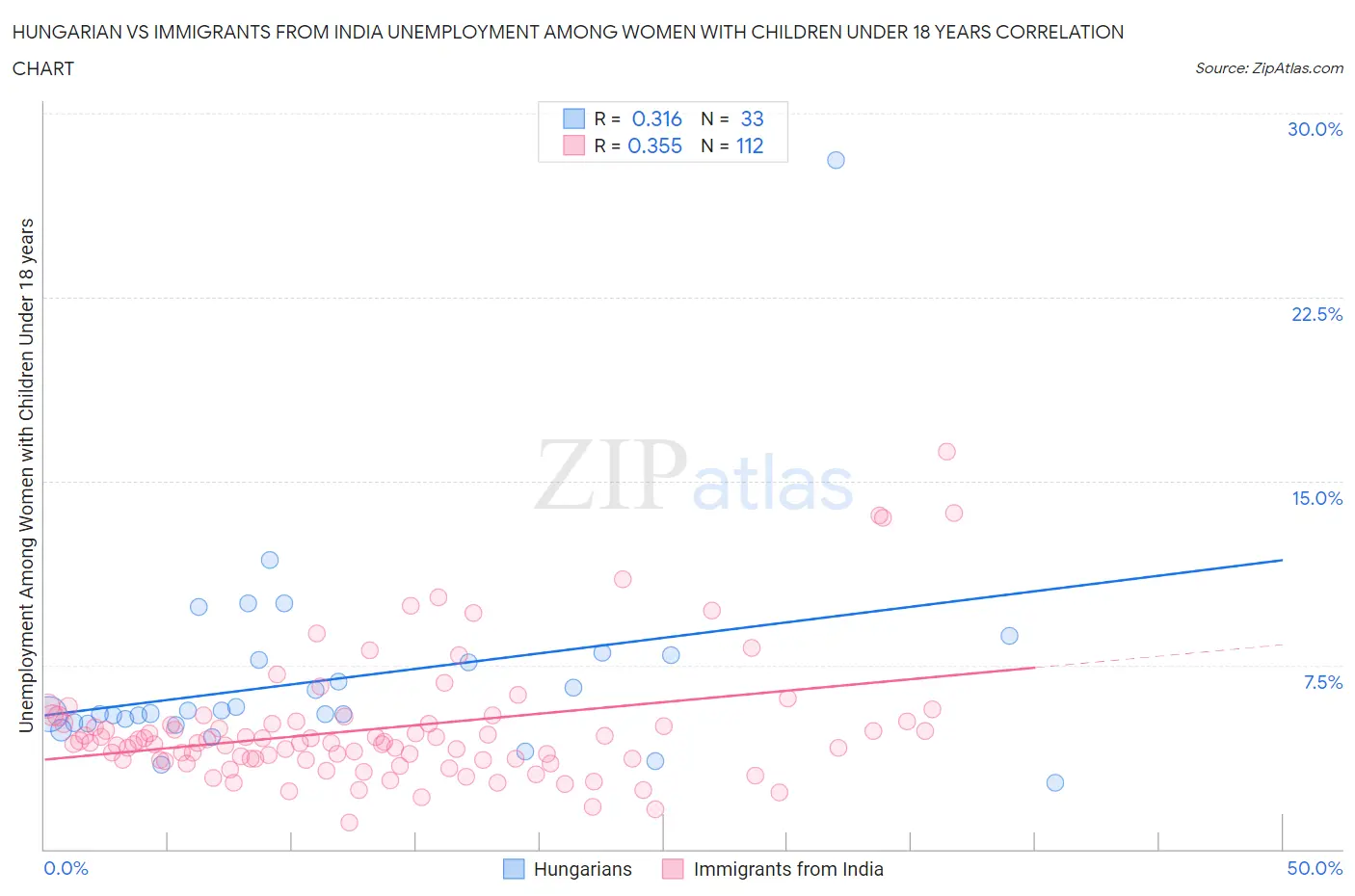 Hungarian vs Immigrants from India Unemployment Among Women with Children Under 18 years