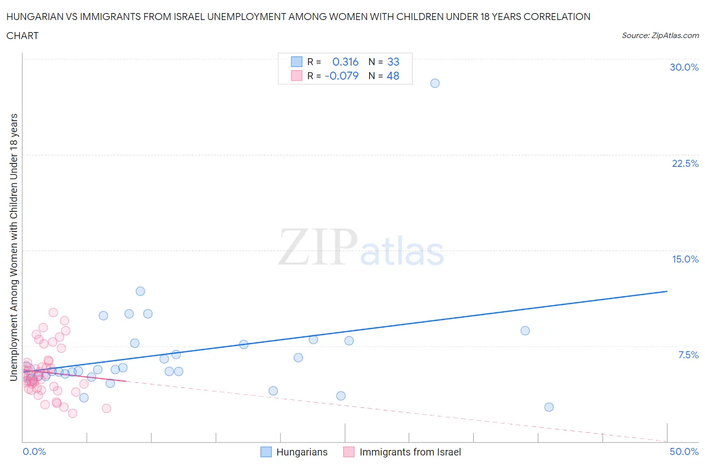 Hungarian vs Immigrants from Israel Unemployment Among Women with Children Under 18 years