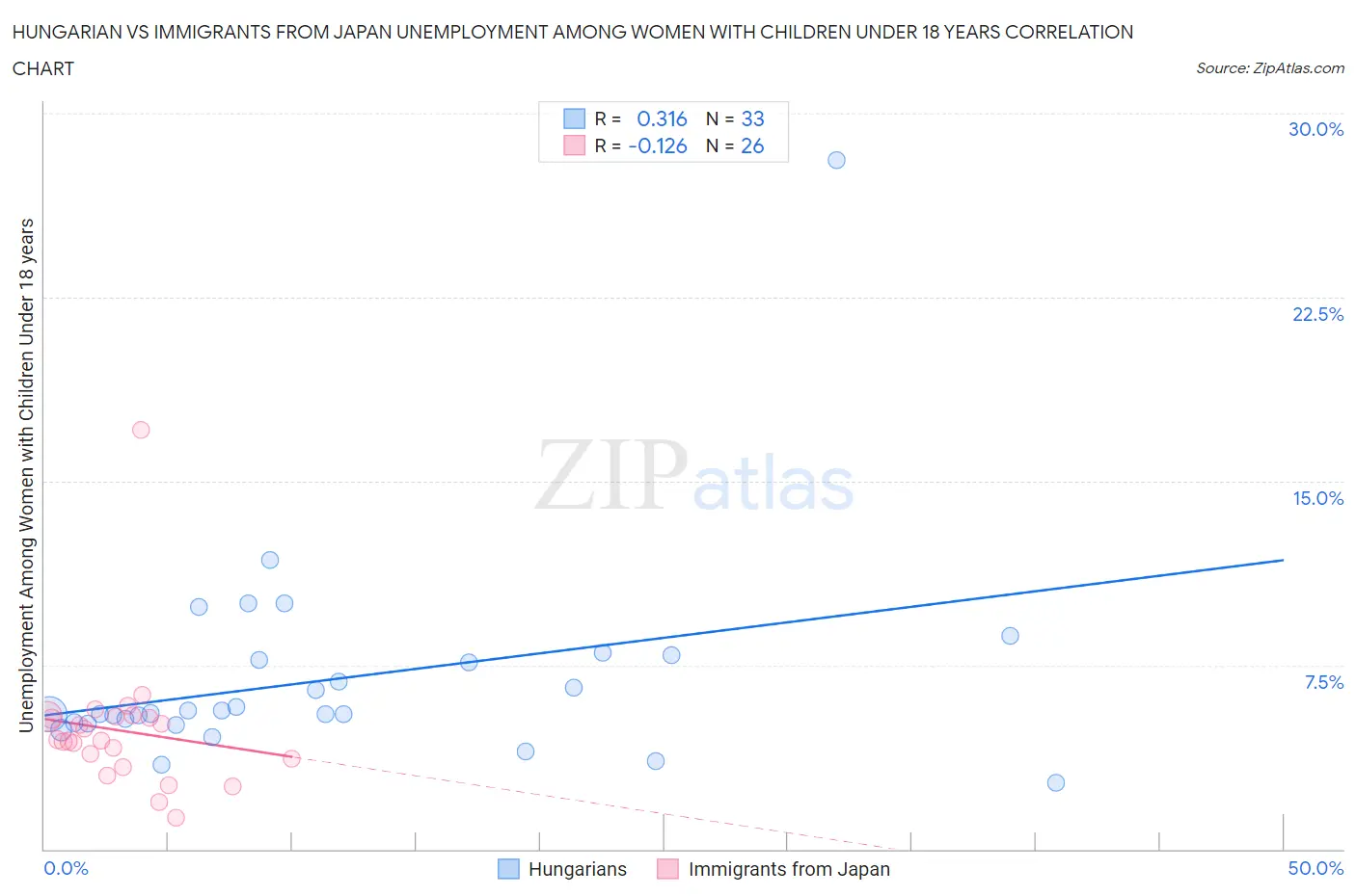 Hungarian vs Immigrants from Japan Unemployment Among Women with Children Under 18 years