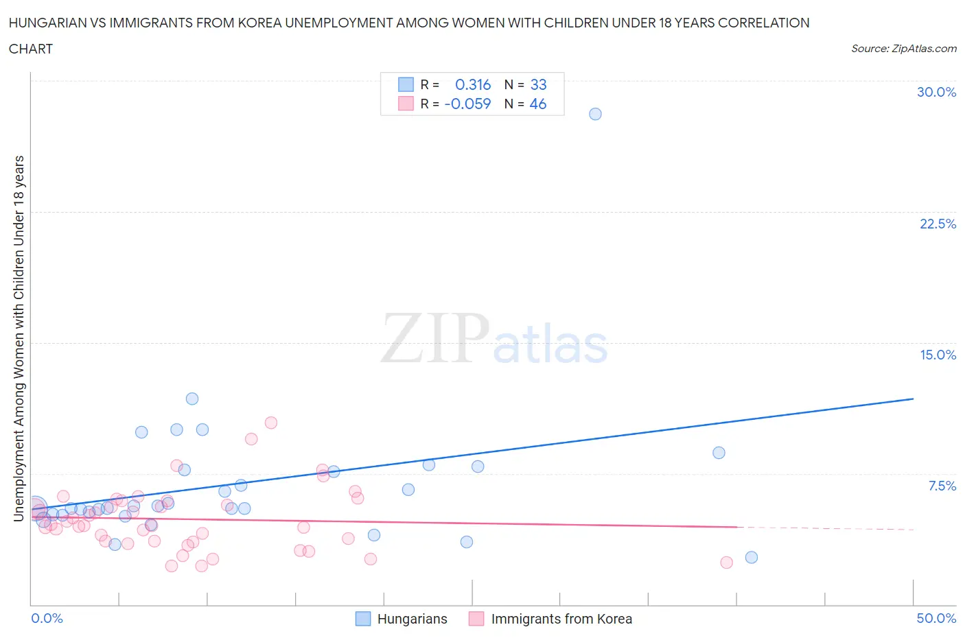 Hungarian vs Immigrants from Korea Unemployment Among Women with Children Under 18 years