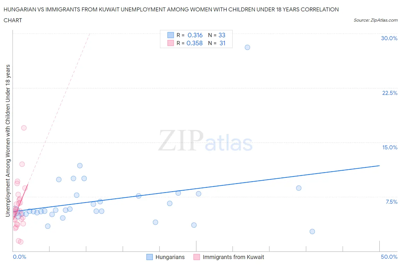 Hungarian vs Immigrants from Kuwait Unemployment Among Women with Children Under 18 years