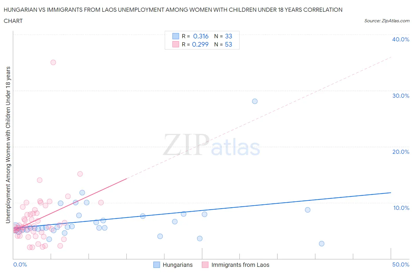 Hungarian vs Immigrants from Laos Unemployment Among Women with Children Under 18 years