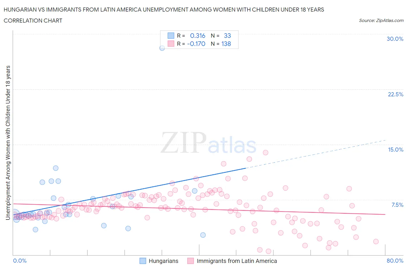 Hungarian vs Immigrants from Latin America Unemployment Among Women with Children Under 18 years