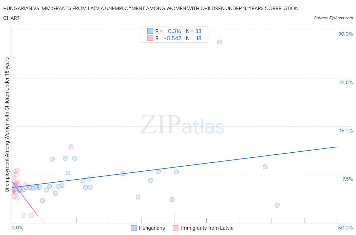 Hungarian vs Immigrants from Latvia Unemployment Among Women with Children Under 18 years