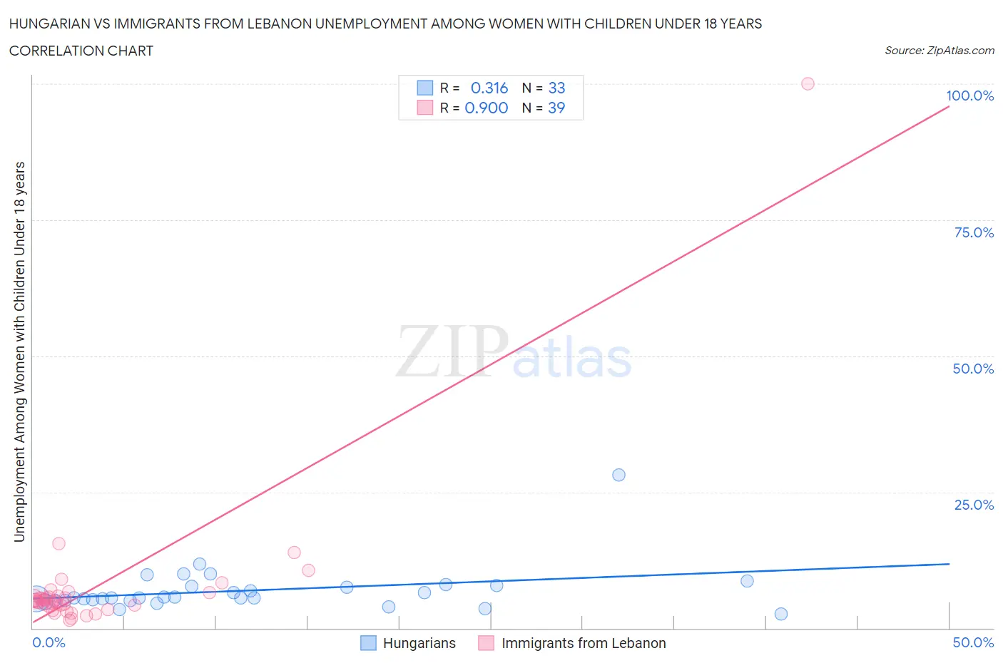 Hungarian vs Immigrants from Lebanon Unemployment Among Women with Children Under 18 years