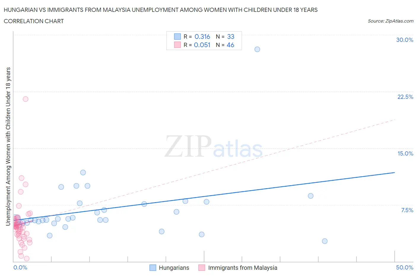 Hungarian vs Immigrants from Malaysia Unemployment Among Women with Children Under 18 years