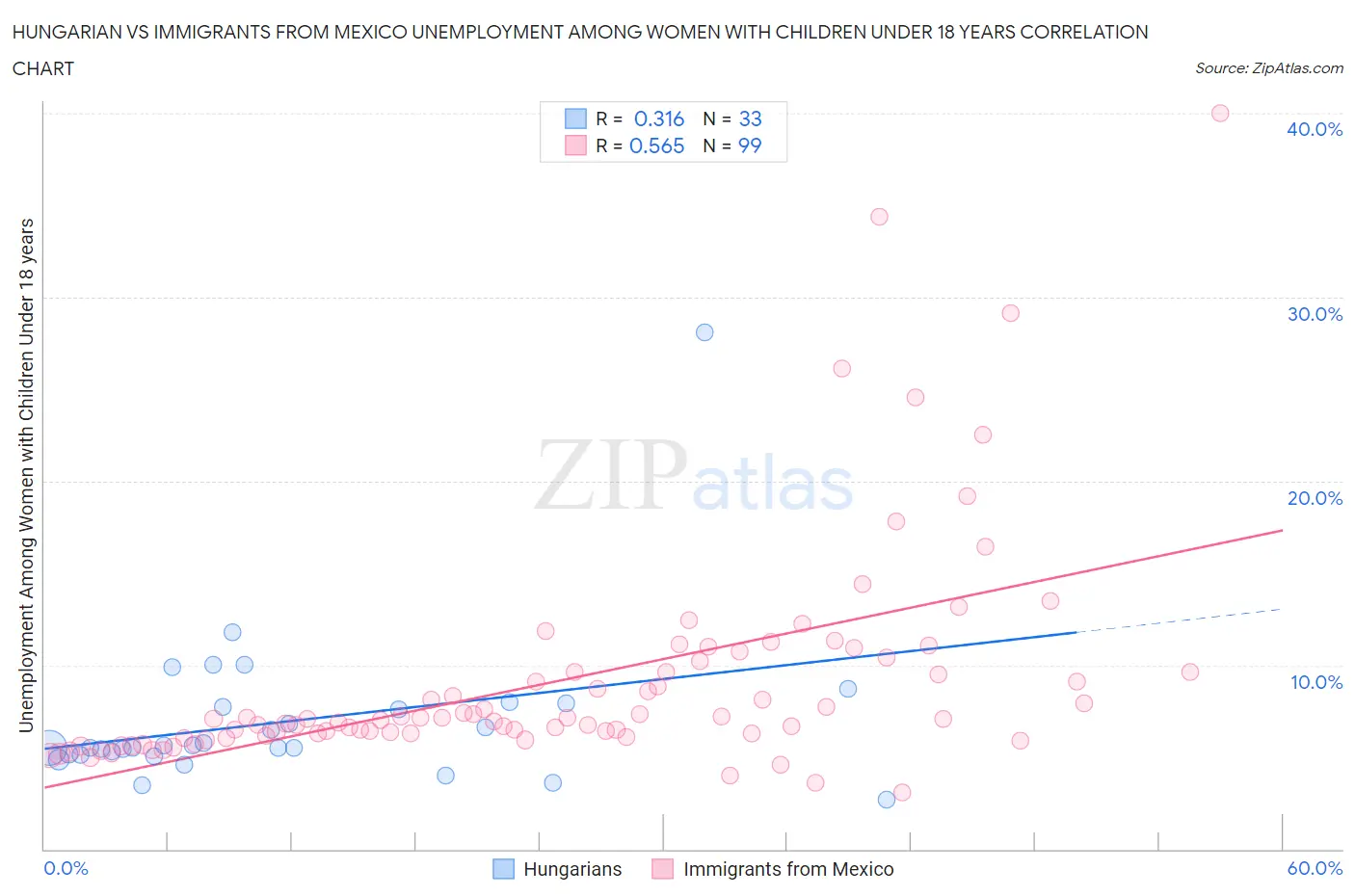Hungarian vs Immigrants from Mexico Unemployment Among Women with Children Under 18 years