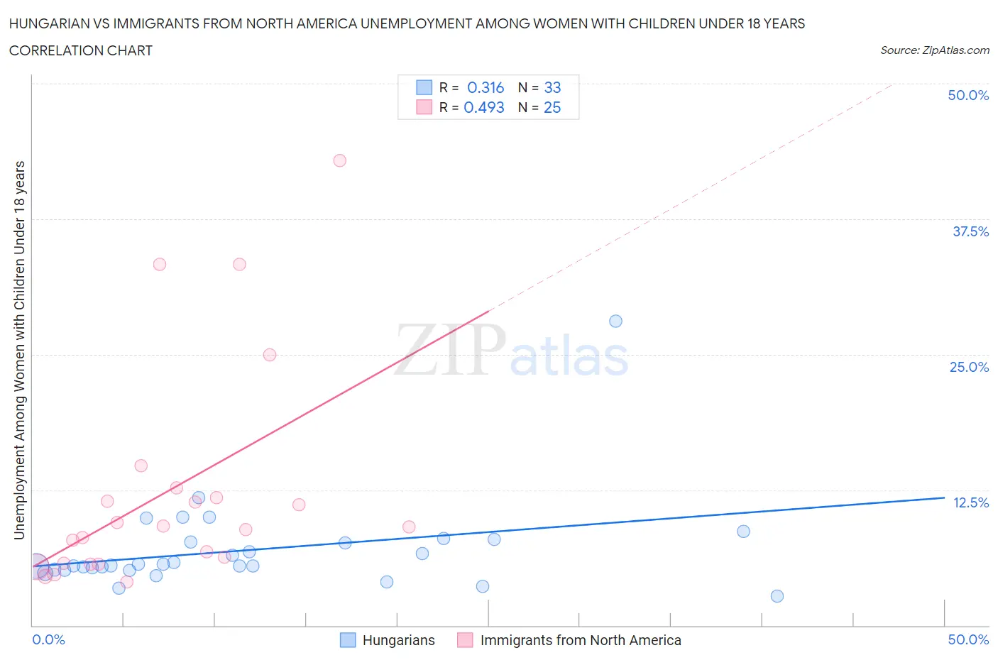Hungarian vs Immigrants from North America Unemployment Among Women with Children Under 18 years
