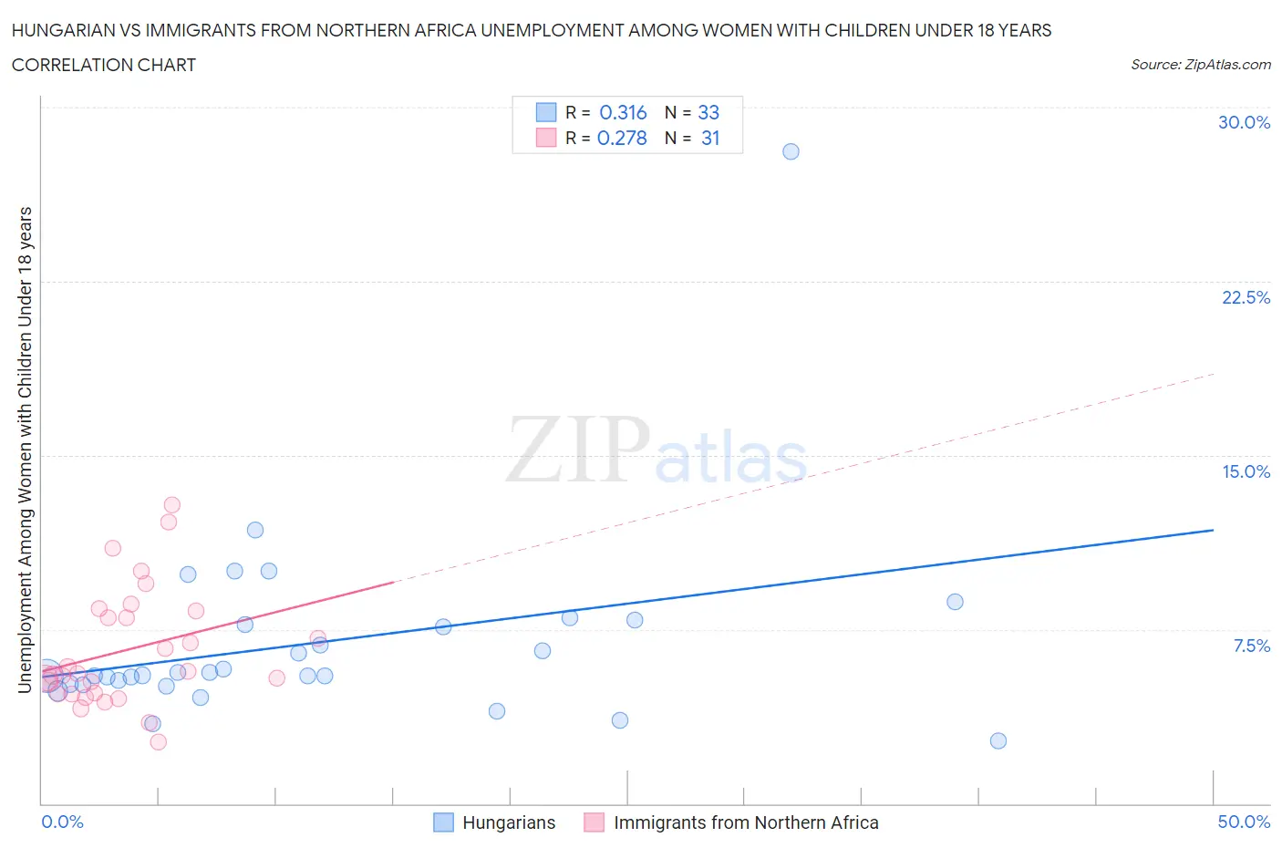 Hungarian vs Immigrants from Northern Africa Unemployment Among Women with Children Under 18 years