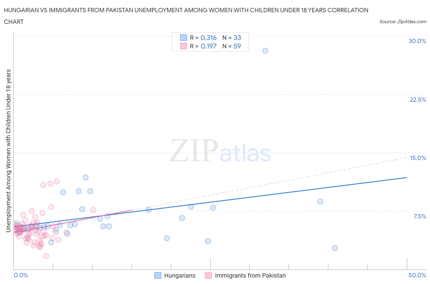 Hungarian vs Immigrants from Pakistan Unemployment Among Women with Children Under 18 years