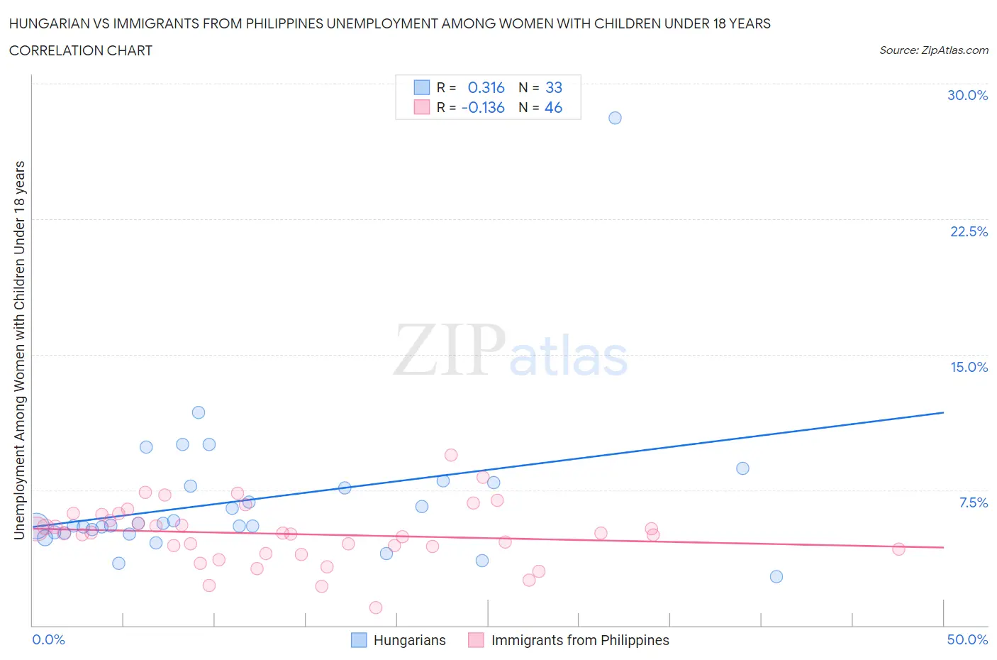 Hungarian vs Immigrants from Philippines Unemployment Among Women with Children Under 18 years