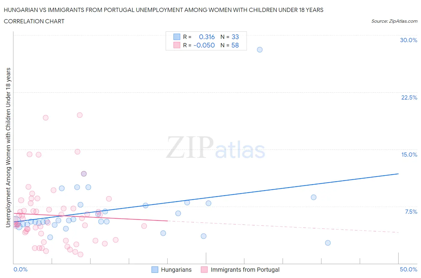 Hungarian vs Immigrants from Portugal Unemployment Among Women with Children Under 18 years