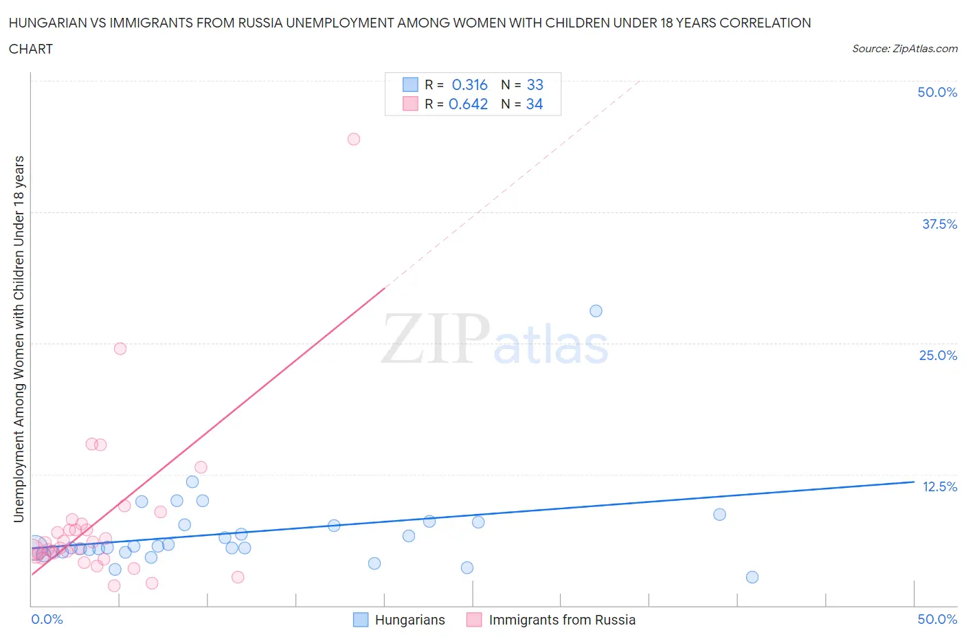 Hungarian vs Immigrants from Russia Unemployment Among Women with Children Under 18 years