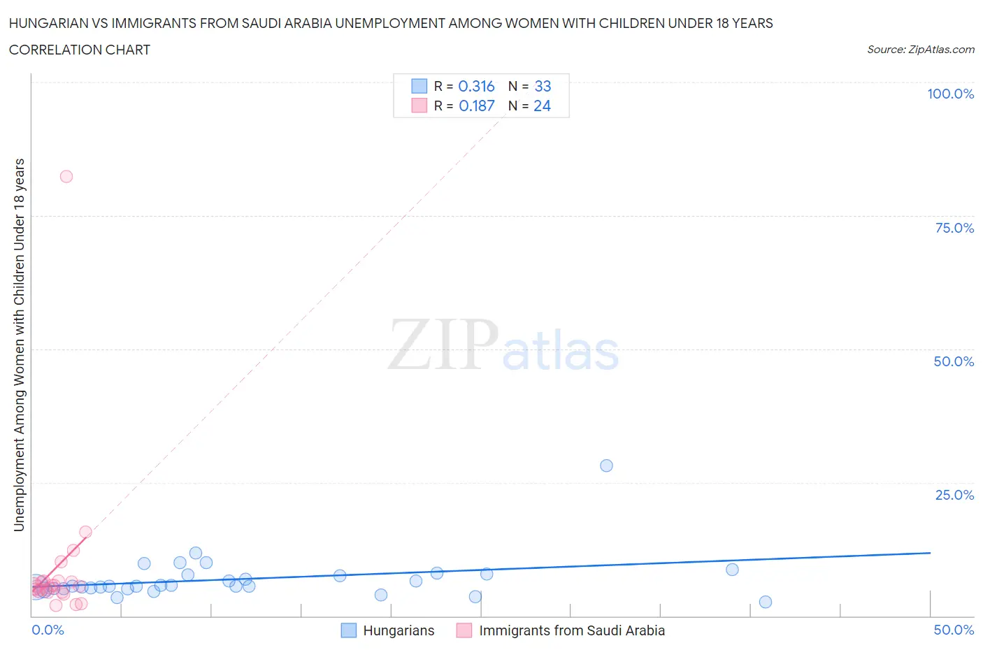 Hungarian vs Immigrants from Saudi Arabia Unemployment Among Women with Children Under 18 years