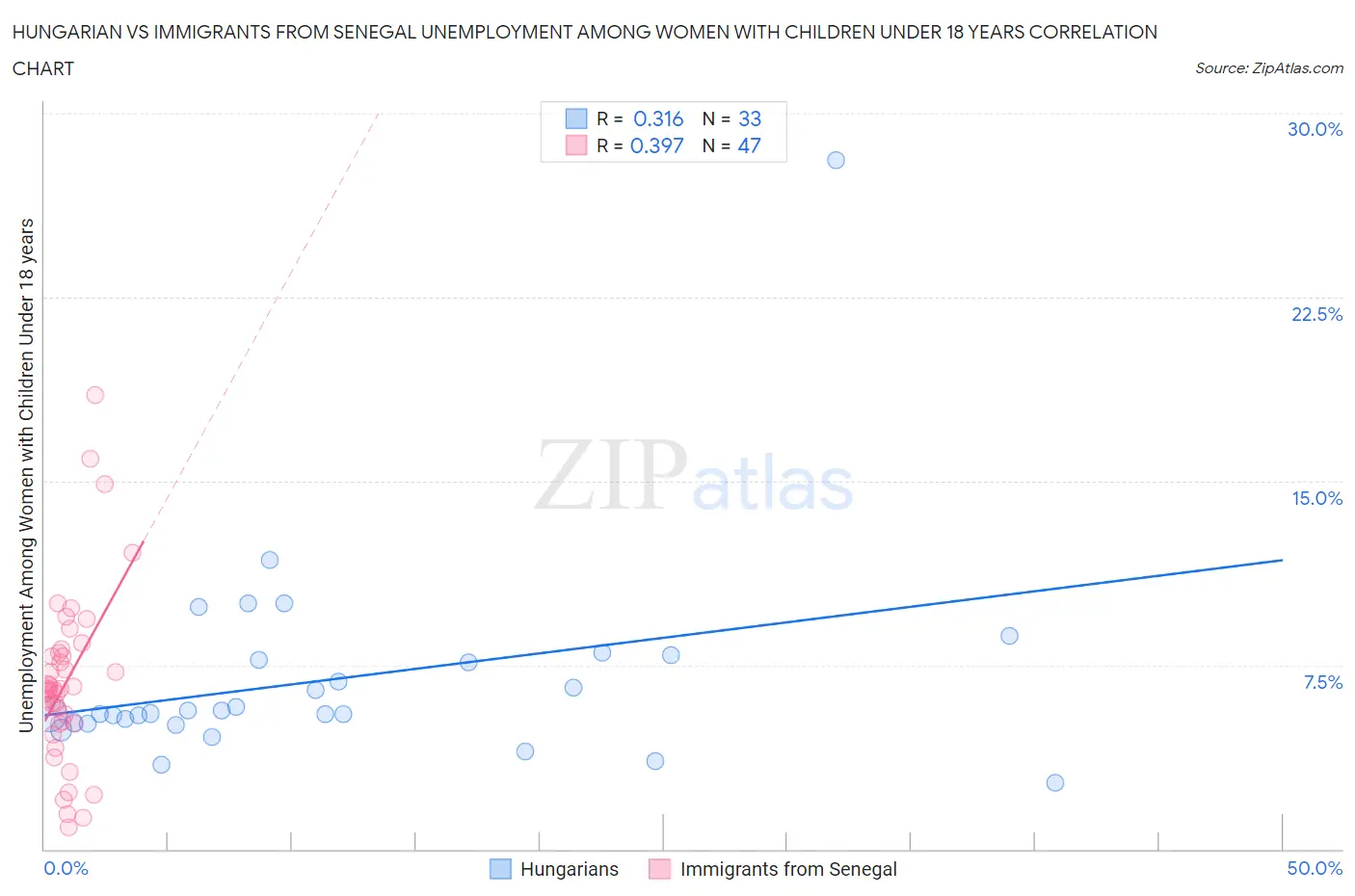 Hungarian vs Immigrants from Senegal Unemployment Among Women with Children Under 18 years