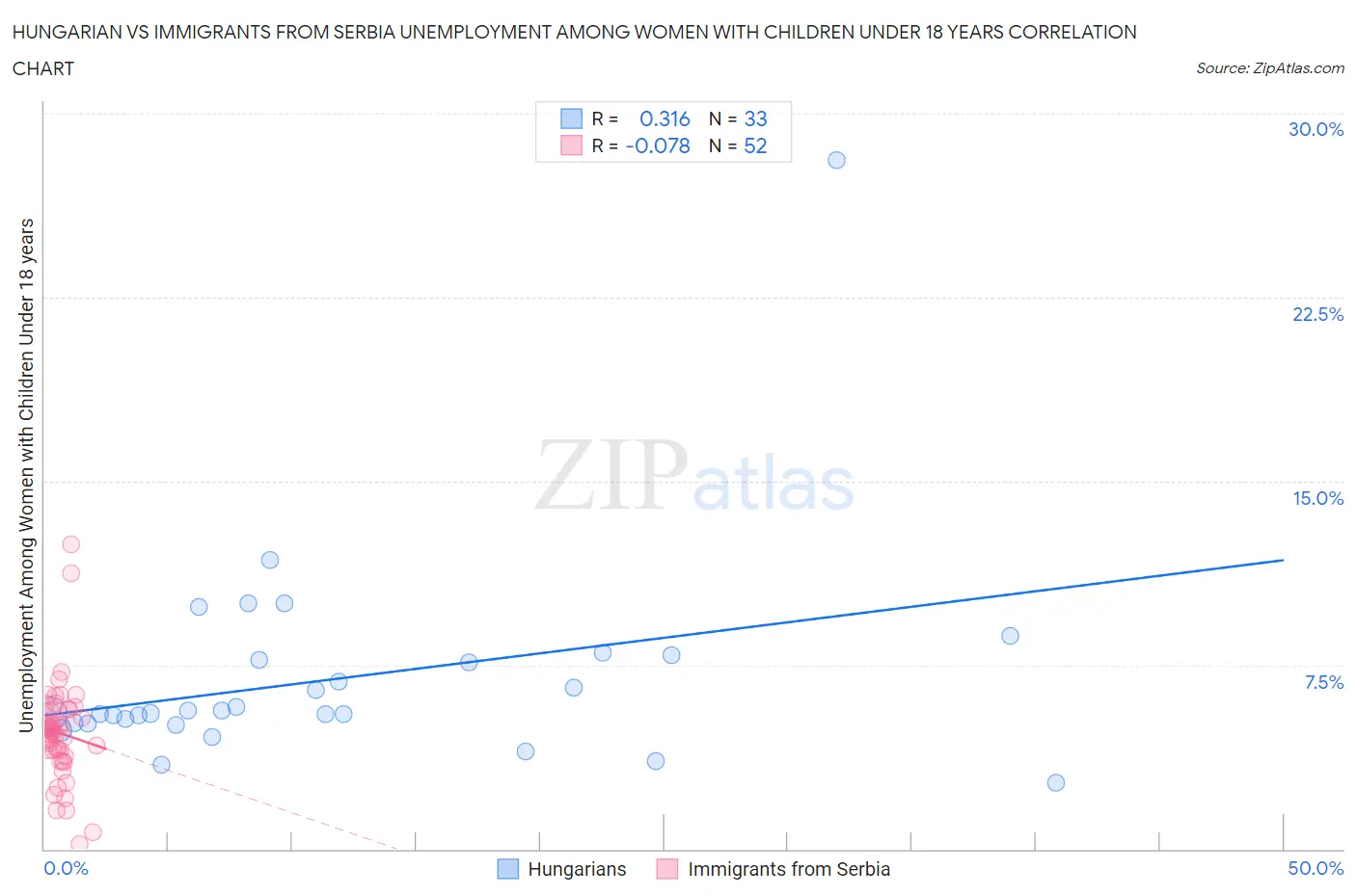 Hungarian vs Immigrants from Serbia Unemployment Among Women with Children Under 18 years