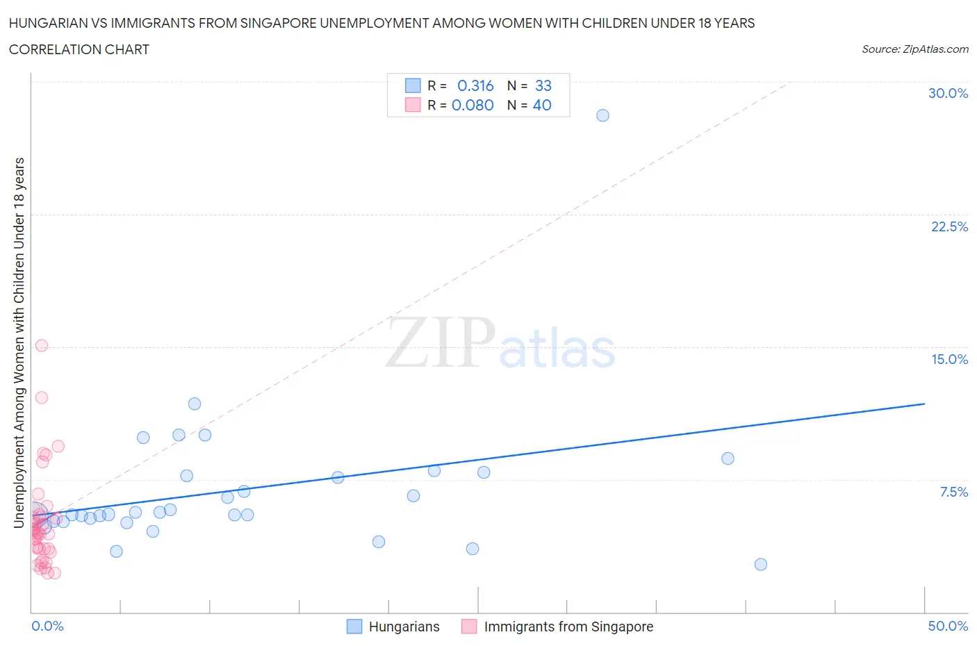 Hungarian vs Immigrants from Singapore Unemployment Among Women with Children Under 18 years