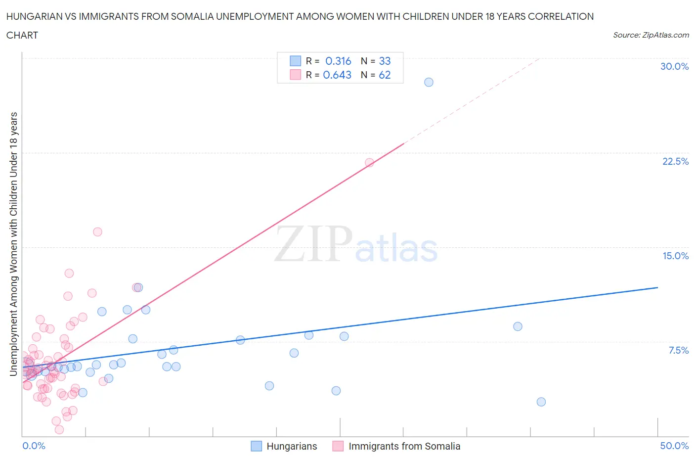 Hungarian vs Immigrants from Somalia Unemployment Among Women with Children Under 18 years