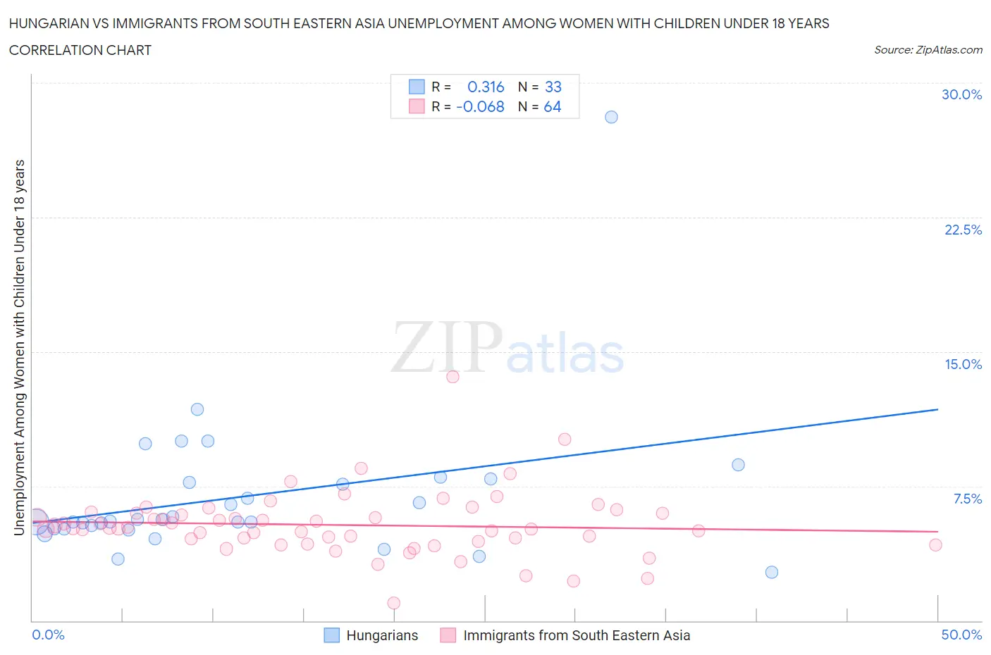 Hungarian vs Immigrants from South Eastern Asia Unemployment Among Women with Children Under 18 years
