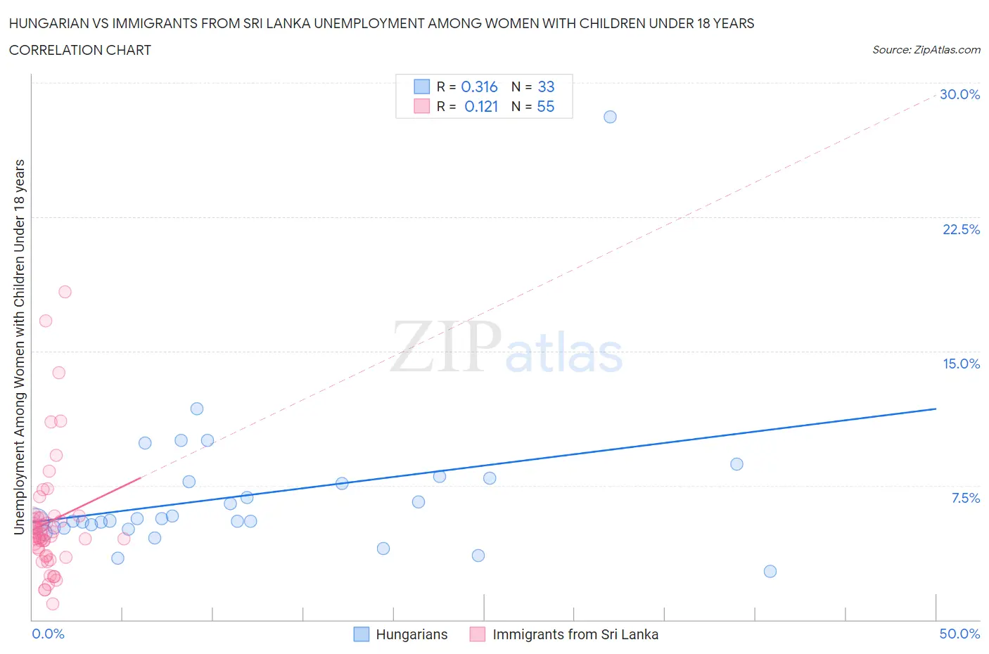 Hungarian vs Immigrants from Sri Lanka Unemployment Among Women with Children Under 18 years