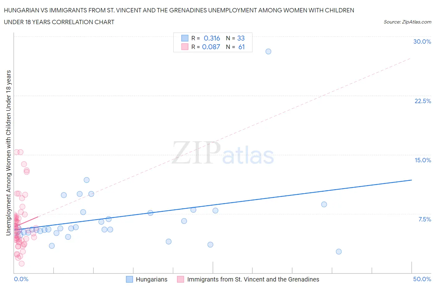 Hungarian vs Immigrants from St. Vincent and the Grenadines Unemployment Among Women with Children Under 18 years