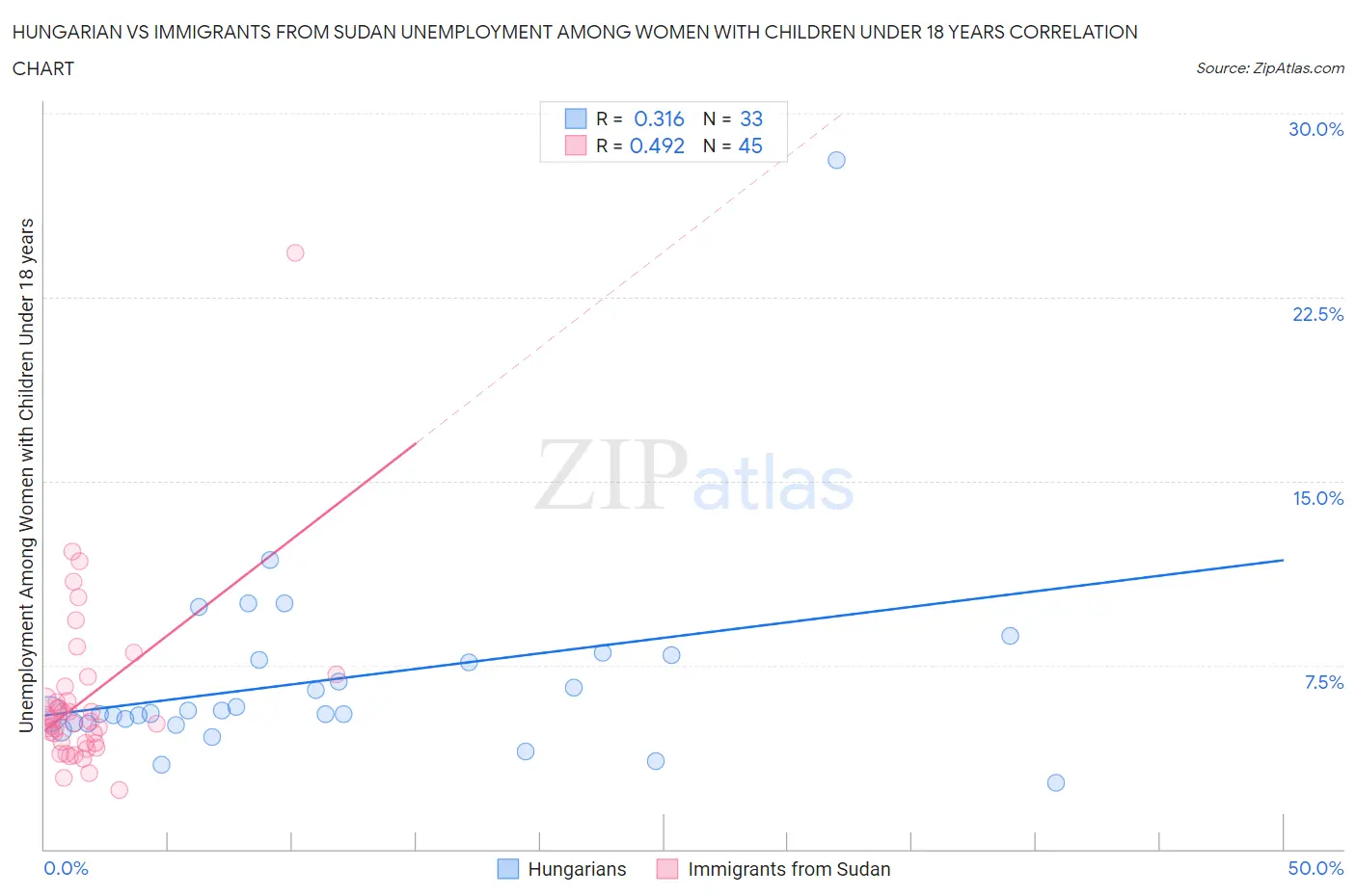 Hungarian vs Immigrants from Sudan Unemployment Among Women with Children Under 18 years