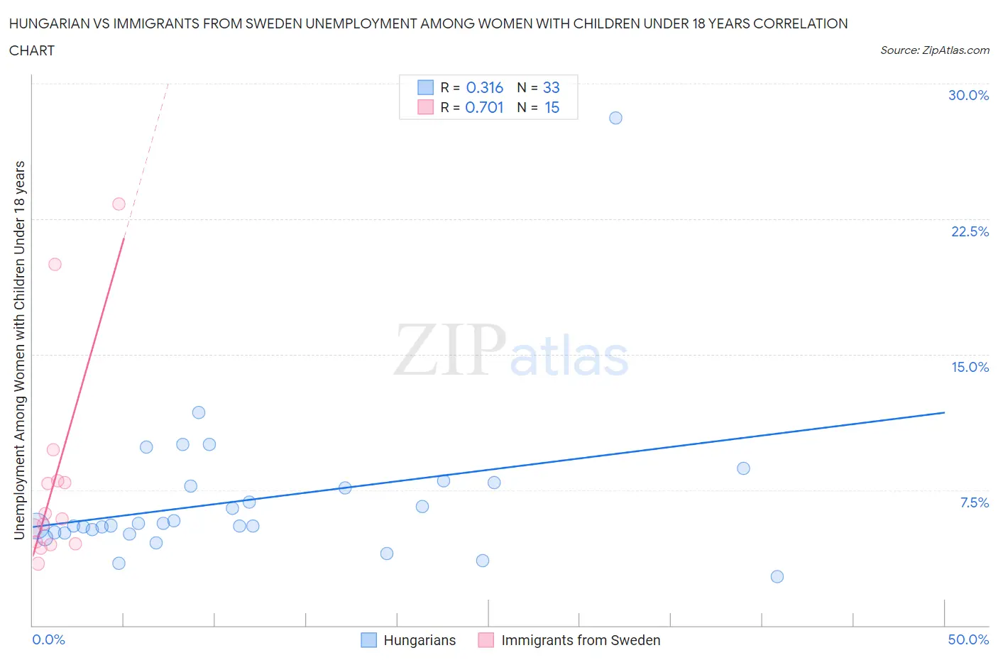 Hungarian vs Immigrants from Sweden Unemployment Among Women with Children Under 18 years