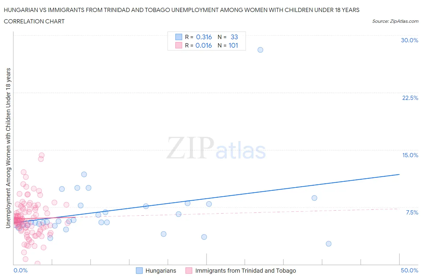 Hungarian vs Immigrants from Trinidad and Tobago Unemployment Among Women with Children Under 18 years