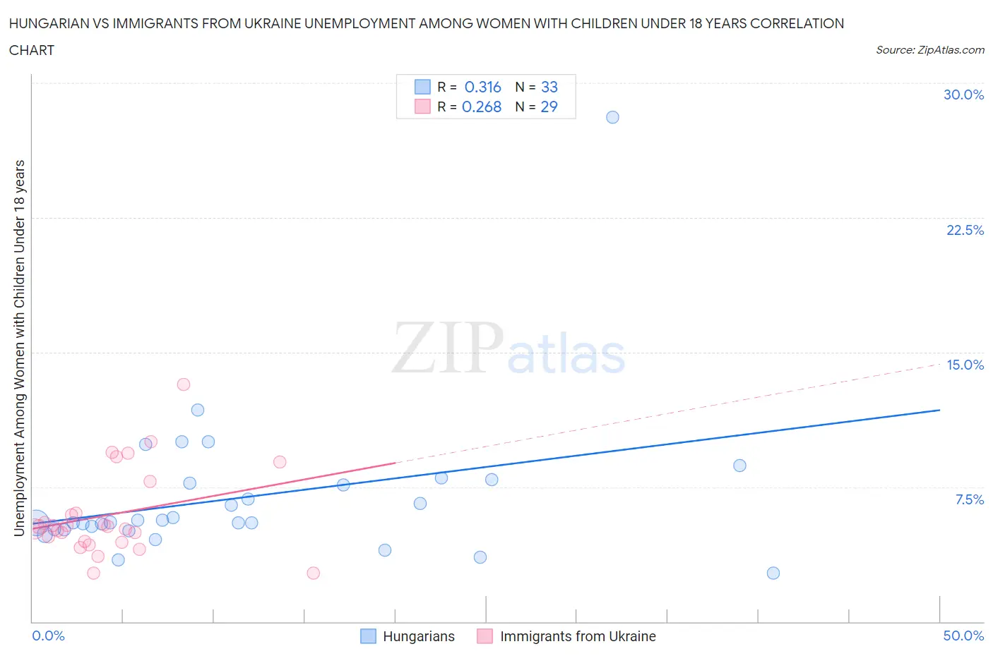 Hungarian vs Immigrants from Ukraine Unemployment Among Women with Children Under 18 years