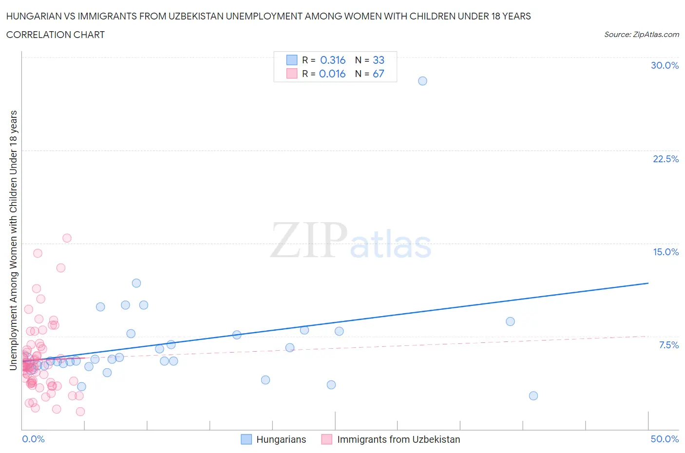 Hungarian vs Immigrants from Uzbekistan Unemployment Among Women with Children Under 18 years