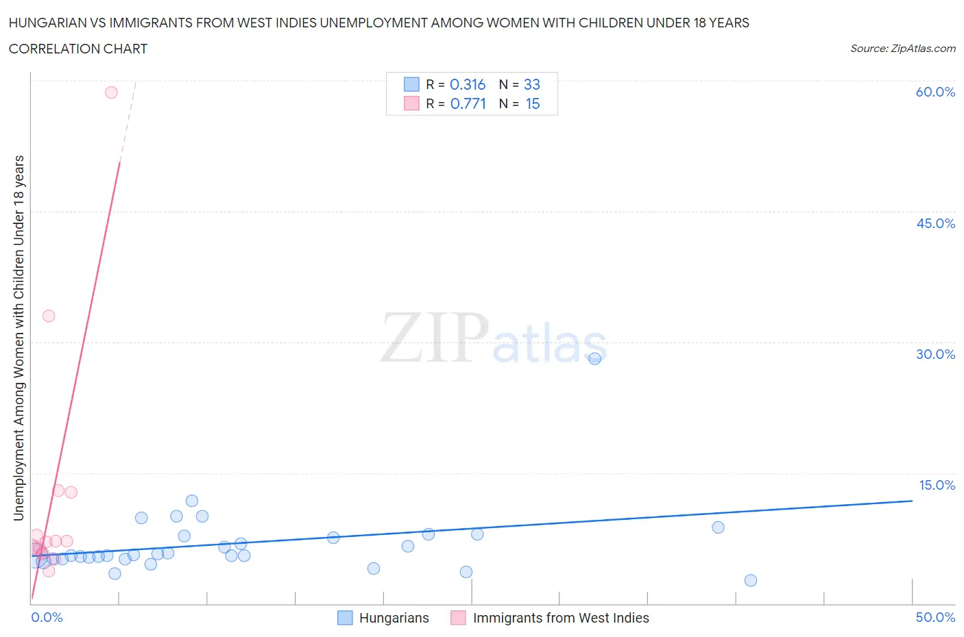 Hungarian vs Immigrants from West Indies Unemployment Among Women with Children Under 18 years