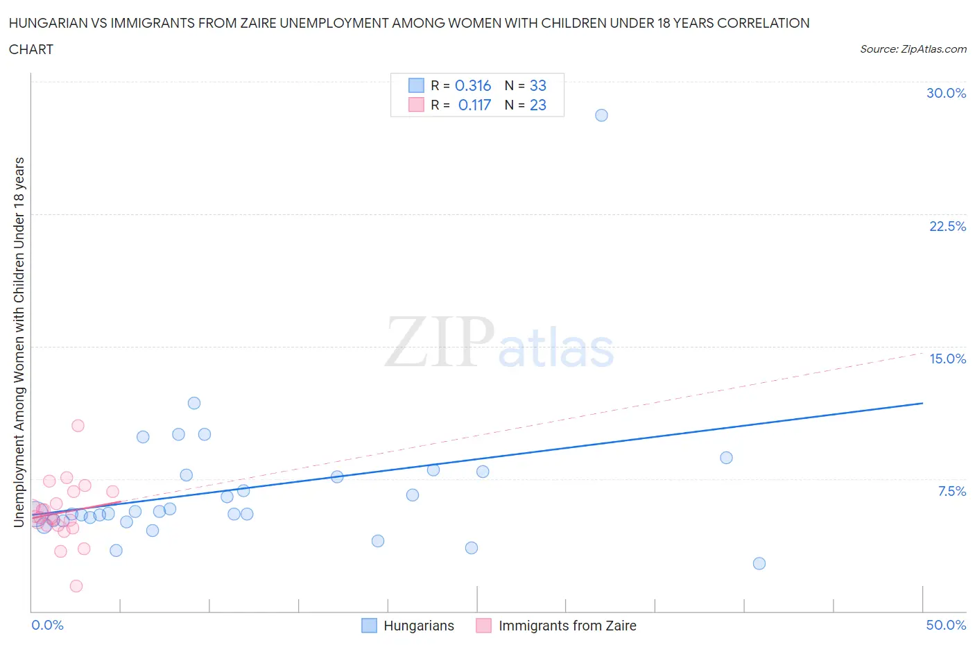 Hungarian vs Immigrants from Zaire Unemployment Among Women with Children Under 18 years