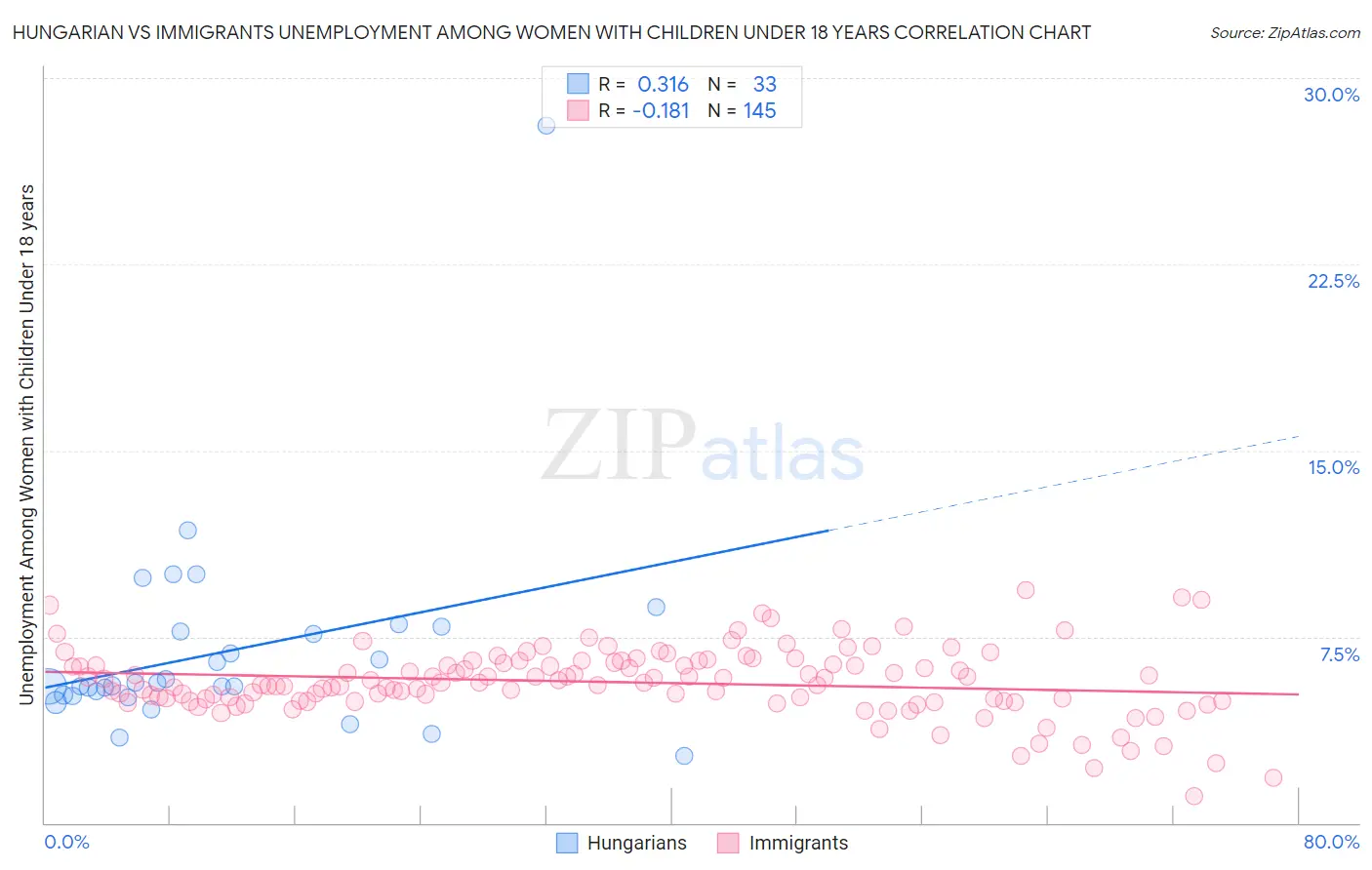 Hungarian vs Immigrants Unemployment Among Women with Children Under 18 years