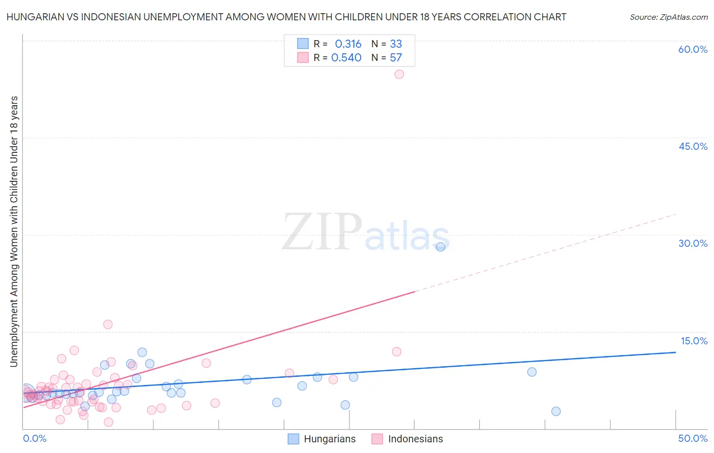 Hungarian vs Indonesian Unemployment Among Women with Children Under 18 years