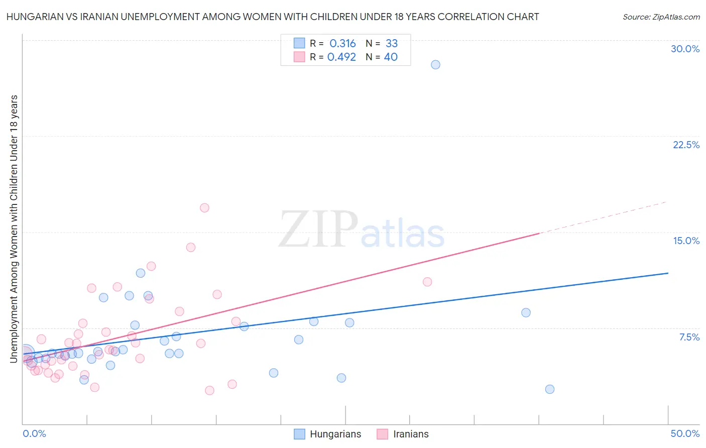 Hungarian vs Iranian Unemployment Among Women with Children Under 18 years