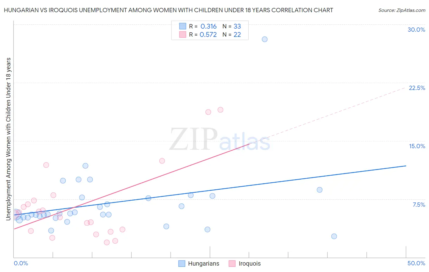 Hungarian vs Iroquois Unemployment Among Women with Children Under 18 years
