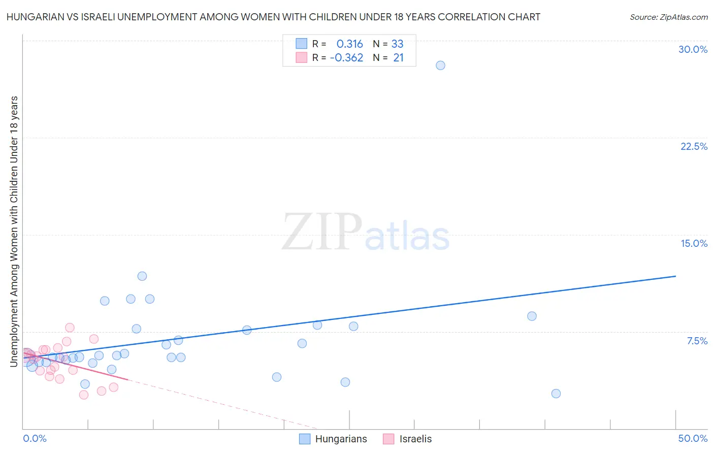 Hungarian vs Israeli Unemployment Among Women with Children Under 18 years