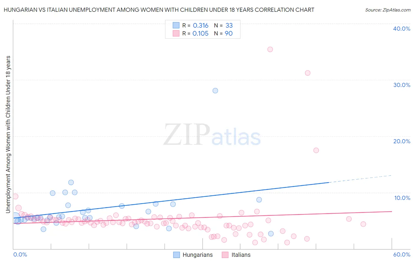 Hungarian vs Italian Unemployment Among Women with Children Under 18 years