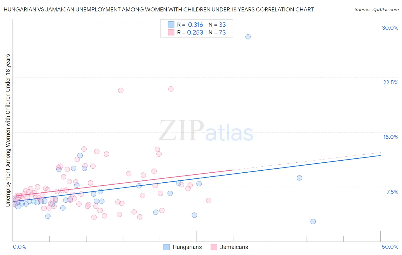 Hungarian vs Jamaican Unemployment Among Women with Children Under 18 years