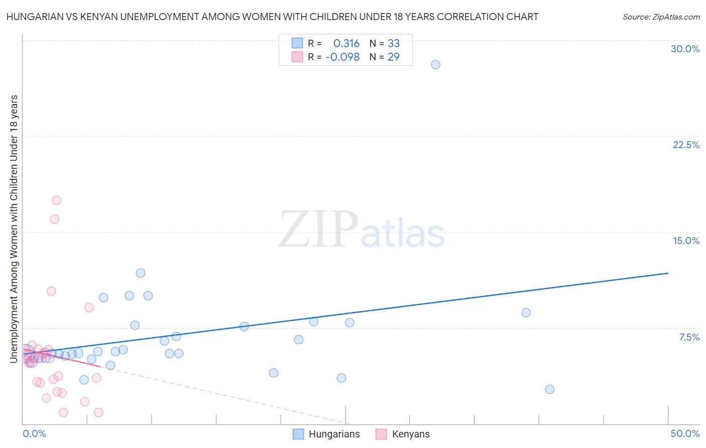 Hungarian vs Kenyan Unemployment Among Women with Children Under 18 years