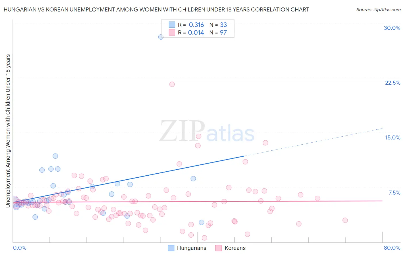 Hungarian vs Korean Unemployment Among Women with Children Under 18 years