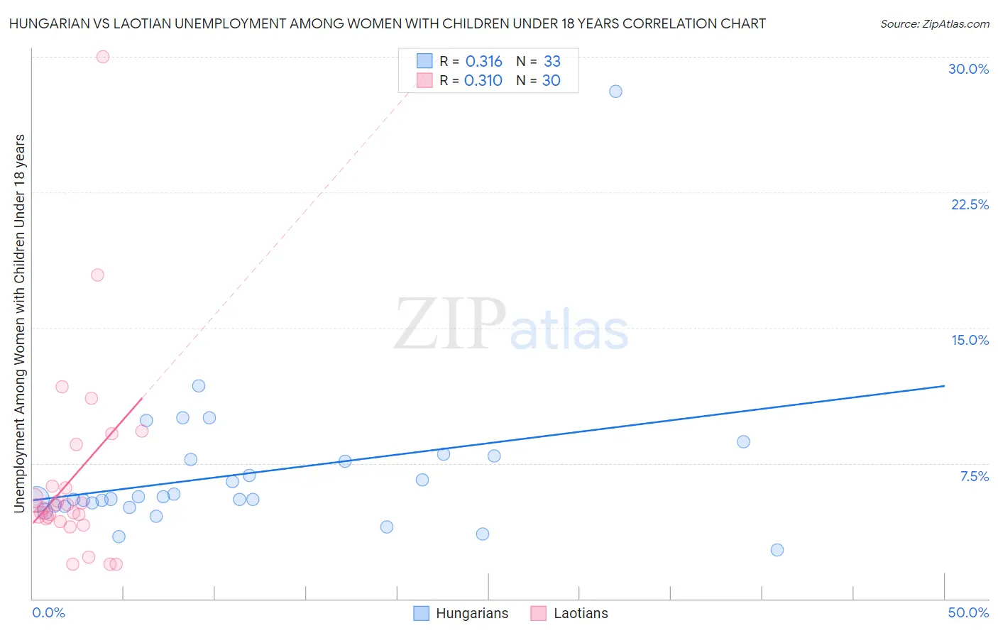 Hungarian vs Laotian Unemployment Among Women with Children Under 18 years