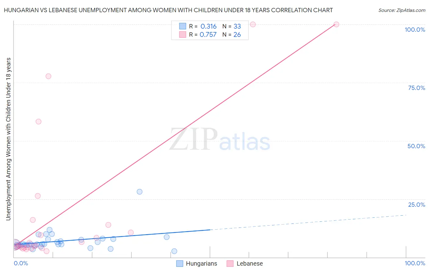 Hungarian vs Lebanese Unemployment Among Women with Children Under 18 years