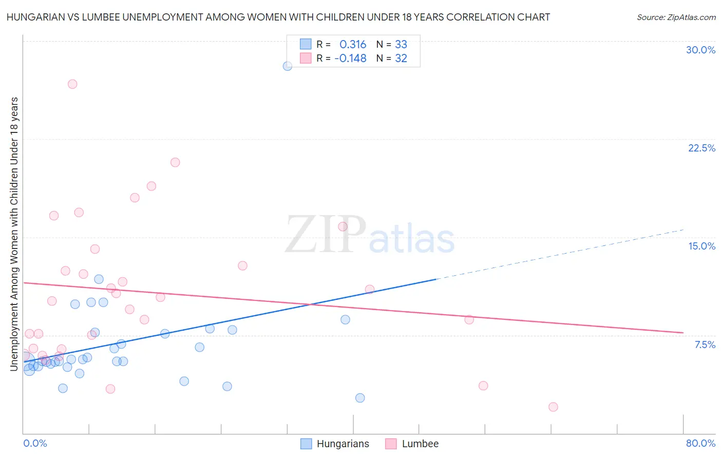 Hungarian vs Lumbee Unemployment Among Women with Children Under 18 years