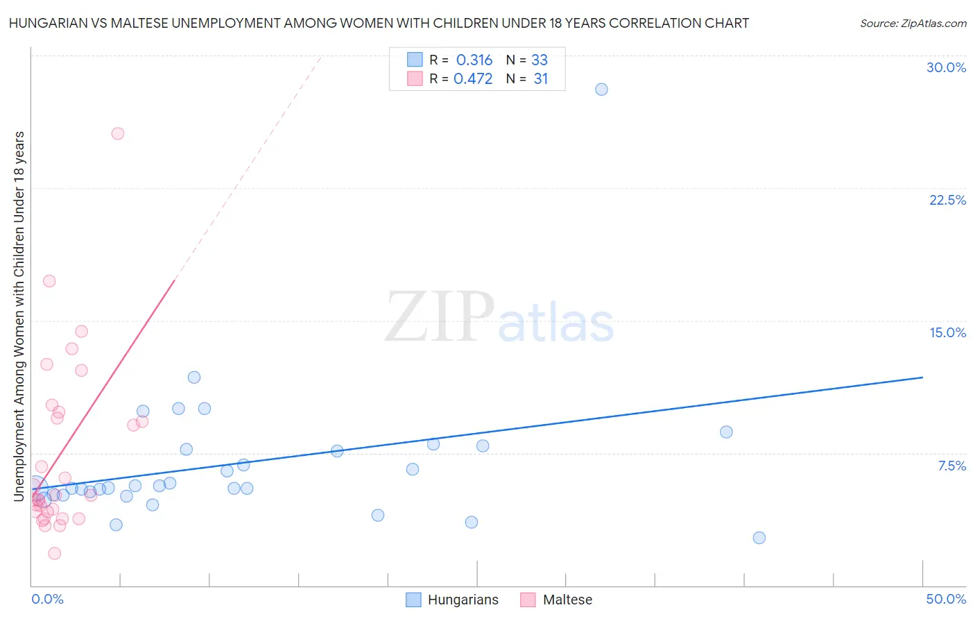 Hungarian vs Maltese Unemployment Among Women with Children Under 18 years