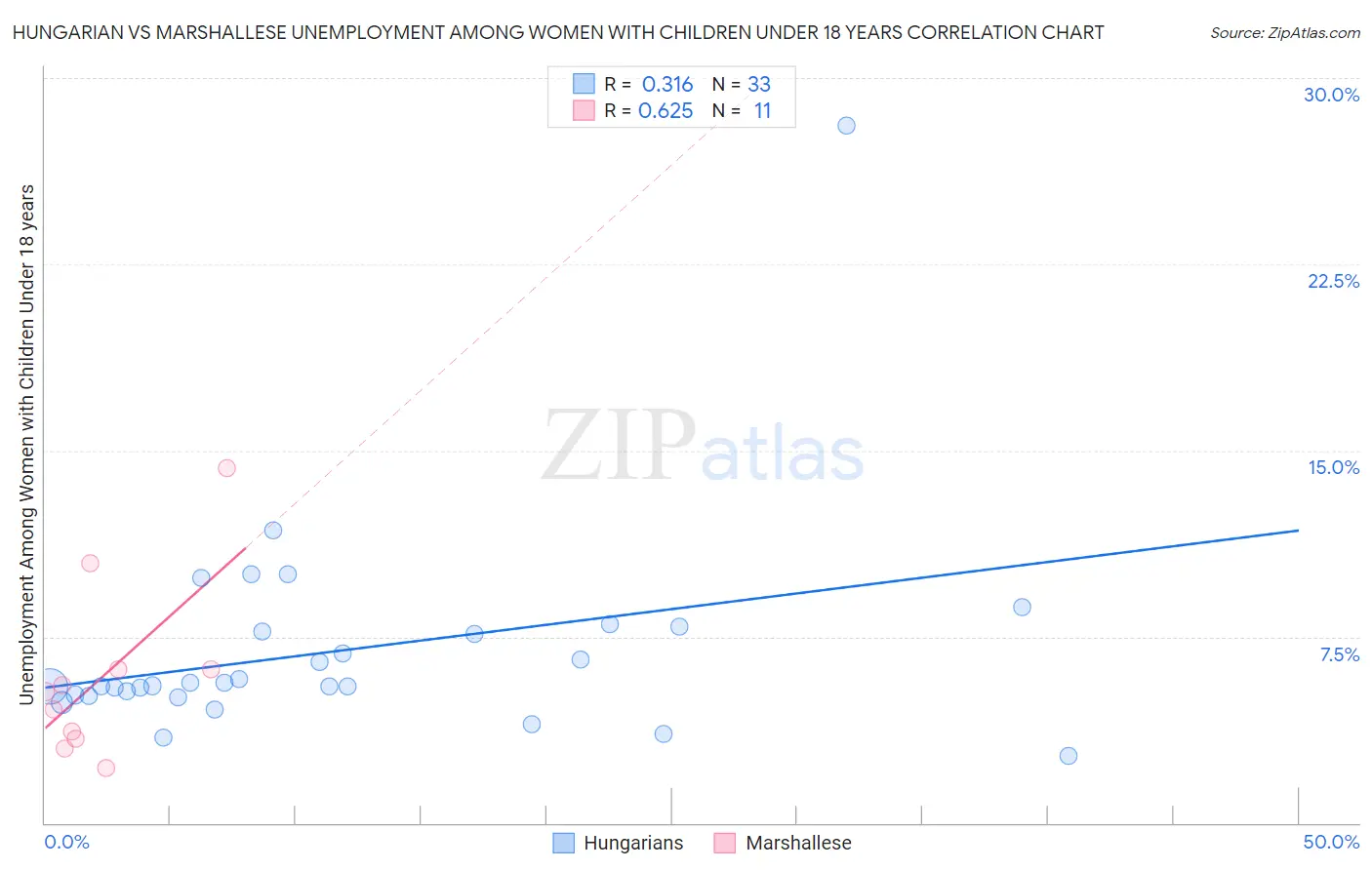 Hungarian vs Marshallese Unemployment Among Women with Children Under 18 years